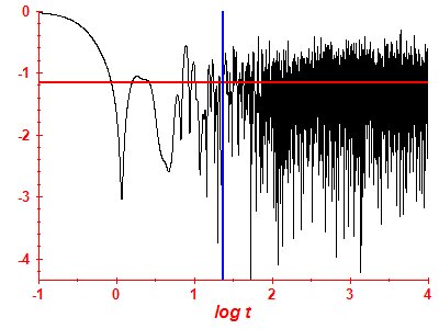 Survival probability log